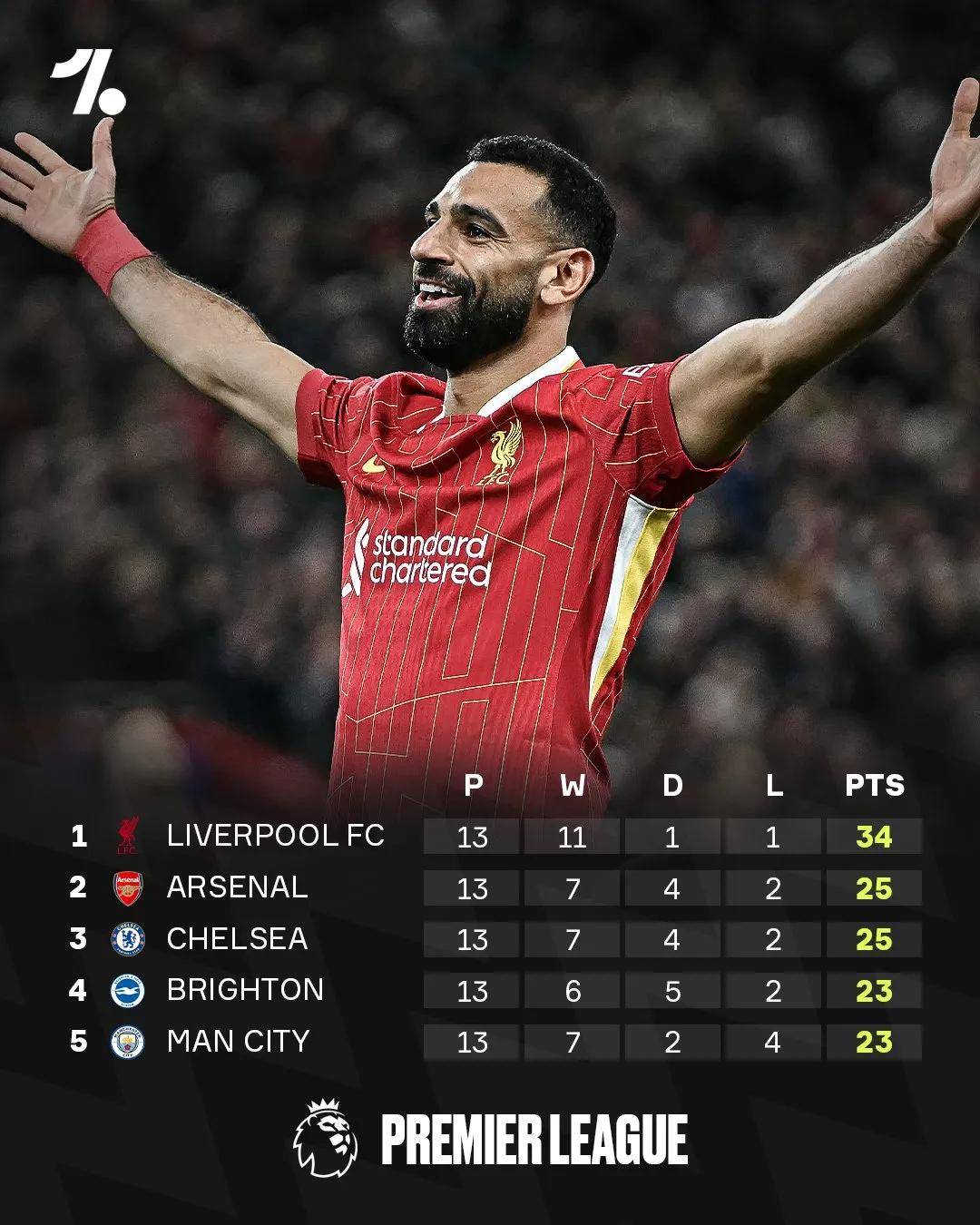 爱游戏体育平台包含萨拉赫连续二十场比赛得分超过大比分获胜，湖人不断突破！气势如虹延续的词条